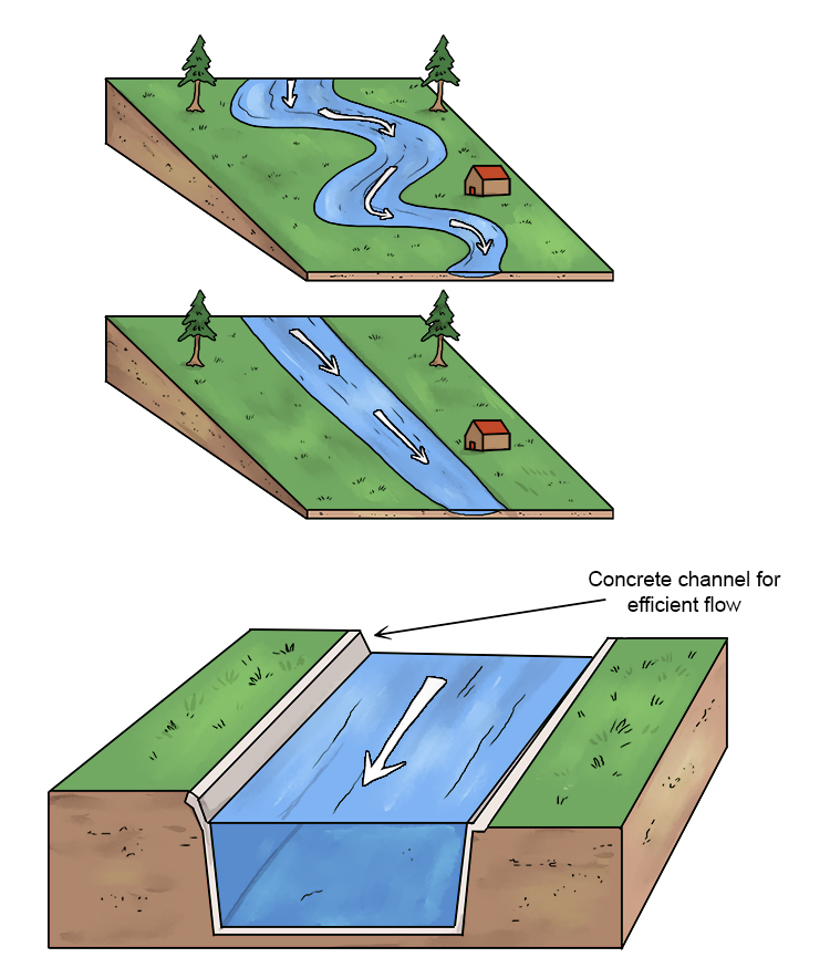 Straightening a river (also called channelising) allows it to carry more water quickly downstream, so it doesn't build up and is less likely to flood